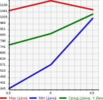 Аукционная статистика: График изменения цены MITSUBISHI Мицубиси  OUTLANDER Аутлендер  2015 2400 GF8W 24G SAFETY PACKAGE 4WD в зависимости от аукционных оценок