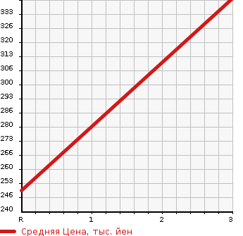 Аукционная статистика: График изменения цены MITSUBISHI Мицубиси  OUTLANDER Аутлендер  2014 2400 GF8W 4WD 24G SAFETY PACKAGE в зависимости от аукционных оценок