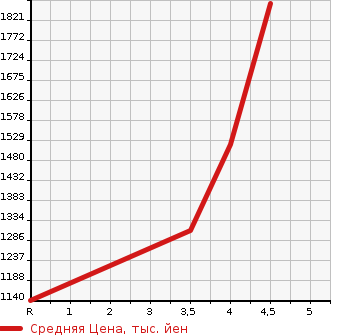Аукционная статистика: График изменения цены MITSUBISHI Мицубиси  OUTLANDER Аутлендер  2018 2400 GG3W 4WD PHEV G в зависимости от аукционных оценок