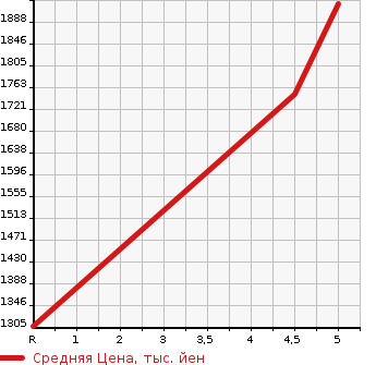 Аукционная статистика: График изменения цены MITSUBISHI Мицубиси  OUTLANDER Аутлендер  2018 2400 GG3W 4WD PHEV G PLUS PACKAGE в зависимости от аукционных оценок