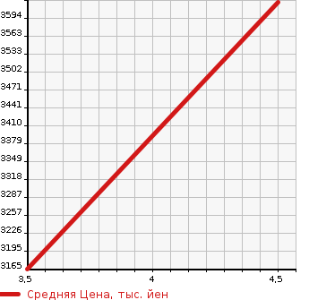Аукционная статистика: График изменения цены MITSUBISHI Мицубиси  OUTLANDER Аутлендер  2022 2400 GN0W 4WD PHEV G в зависимости от аукционных оценок
