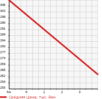 Аукционная статистика: График изменения цены MITSUBISHI Мицубиси  OUTLANDER Аутлендер  2008 3000 CW6W 30G 4WD в зависимости от аукционных оценок