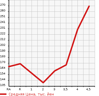 Аукционная статистика: График изменения цены MITSUBISHI Мицубиси  OUTLANDER Аутлендер  2007 в зависимости от аукционных оценок