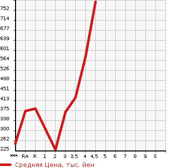 Аукционная статистика: График изменения цены MITSUBISHI Мицубиси  OUTLANDER Аутлендер  2013 в зависимости от аукционных оценок