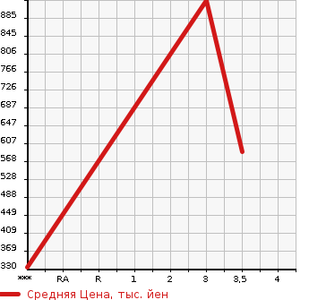 Аукционная статистика: График изменения цены MITSUBISHI Мицубиси  AERO STAR Другой  2003 12880 FS54JVZ  в зависимости от аукционных оценок