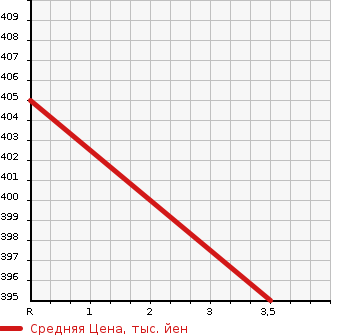 Аукционная статистика: График изменения цены MITSUBISHI Мицубиси  OTHER Другой  2001 12880 MP35JM  в зависимости от аукционных оценок
