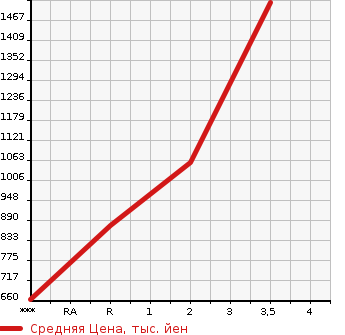 Аукционная статистика: График изменения цены MITSUBISHI Мицубиси  AERO STAR Другой  1990 17730 FV419JD  в зависимости от аукционных оценок