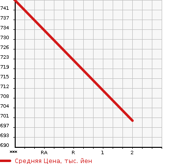 Аукционная статистика: График изменения цены MITSUBISHI Мицубиси  AERO STAR Другой  1991 17730 FV419JD  в зависимости от аукционных оценок