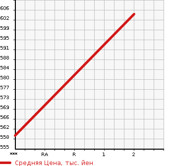 Аукционная статистика: График изменения цены MITSUBISHI Мицубиси  AERO STAR Другой  1993 20008 MS821P  в зависимости от аукционных оценок