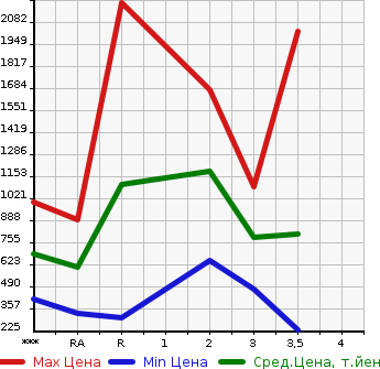 Аукционная статистика: График изменения цены MITSUBISHI Мицубиси  AERO E-S Другой  1994 в зависимости от аукционных оценок
