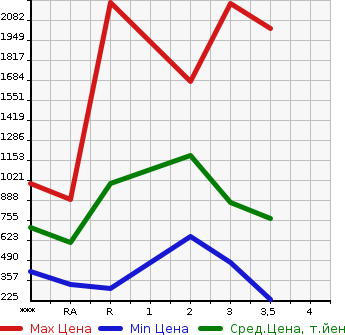 Аукционная статистика: График изменения цены MITSUBISHI Мицубиси  OTHER Другой  1994 в зависимости от аукционных оценок