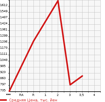 Аукционная статистика: График изменения цены MITSUBISHI Мицубиси  OTHER Другой  1996 в зависимости от аукционных оценок