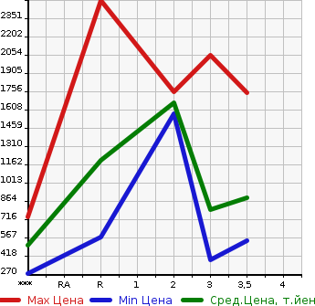 Аукционная статистика: График изменения цены MITSUBISHI Мицубиси  AERO E-S Другой  1996 в зависимости от аукционных оценок