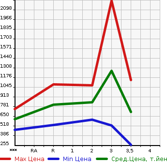 Аукционная статистика: График изменения цены MITSUBISHI Мицубиси  OTHER Другой  1999 в зависимости от аукционных оценок