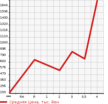 Аукционная статистика: График изменения цены MITSUBISHI Мицубиси  OTHER Другой  2000 в зависимости от аукционных оценок