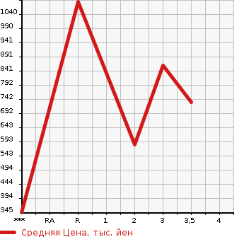 Аукционная статистика: График изменения цены MITSUBISHI Мицубиси  OTHER Другой  2002 в зависимости от аукционных оценок