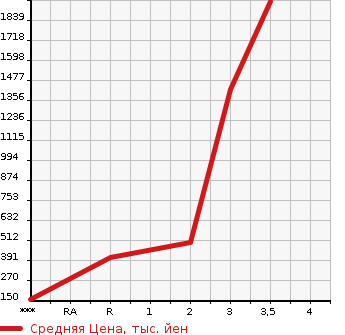 Аукционная статистика: График изменения цены MITSUBISHI Мицубиси  OTHER Другой  2011 в зависимости от аукционных оценок