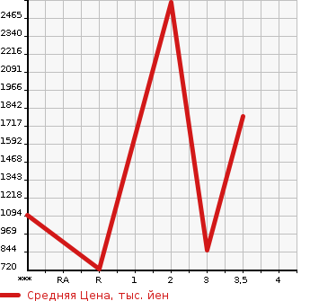 Аукционная статистика: График изменения цены MITSUBISHI Мицубиси  OTHER Другой  2013 в зависимости от аукционных оценок