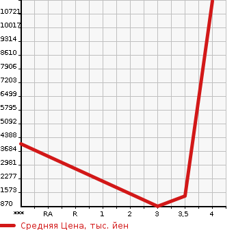 Аукционная статистика: График изменения цены MITSUBISHI Мицубиси  OTHER Другой  2014 в зависимости от аукционных оценок