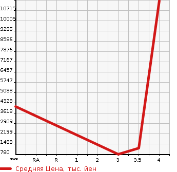 Аукционная статистика: График изменения цены MITSUBISHI Мицубиси  AERO E-S Другой  2014 в зависимости от аукционных оценок