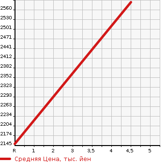 Аукционная статистика: График изменения цены MITSUBISHI Мицубиси  ECLIPSE CROSS   2023 1500 GK1W 4WD G в зависимости от аукционных оценок