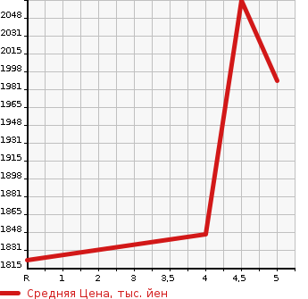 Аукционная статистика: График изменения цены MITSUBISHI Мицубиси  ECLIPSE CROSS   2018 1500 GK1W 4WD_G в зависимости от аукционных оценок