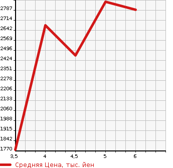 Аукционная статистика: График изменения цены MITSUBISHI Мицубиси  ECLIPSE CROSS   2021 1500 GK1W G в зависимости от аукционных оценок