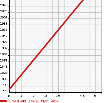 Аукционная статистика: График изменения цены MITSUBISHI Мицубиси  ECLIPSE CROSS   2022 1500 GK1W G в зависимости от аукционных оценок