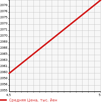 Аукционная статистика: График изменения цены MITSUBISHI Мицубиси  ECLIPSE CROSS   2022 1500 GK1W G LIMITED EDITION в зависимости от аукционных оценок
