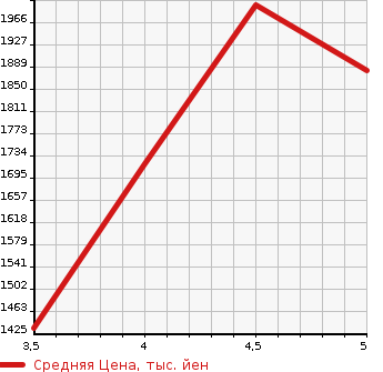 Аукционная статистика: График изменения цены MITSUBISHI Мицубиси  ECLIPSE CROSS   2018 1500 GK1W G PLUS PACKAGE в зависимости от аукционных оценок