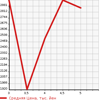 Аукционная статистика: График изменения цены MITSUBISHI Мицубиси  ECLIPSE CROSS   2021 1500 GK1W G PLUS PACKAGE в зависимости от аукционных оценок