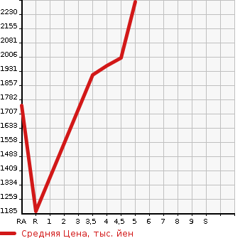 Аукционная статистика: График изменения цены MITSUBISHI Мицубиси  ECLIPSE CROSS   2022 1500 GK1W G PLUS PACKAGE в зависимости от аукционных оценок