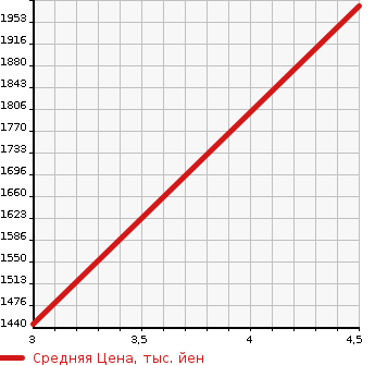 Аукционная статистика: График изменения цены MITSUBISHI Мицубиси  ECLIPSE CROSS   2021 1500 GK1W M в зависимости от аукционных оценок