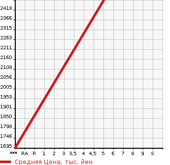 Аукционная статистика: График изменения цены MITSUBISHI Мицубиси  ECLIPSE CROSS   2023 1500 GK1W P в зависимости от аукционных оценок