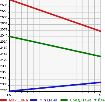 Аукционная статистика: График изменения цены MITSUBISHI Мицубиси  ECLIPSE CROSS   2021 2400 GL3W P 4WD в зависимости от аукционных оценок