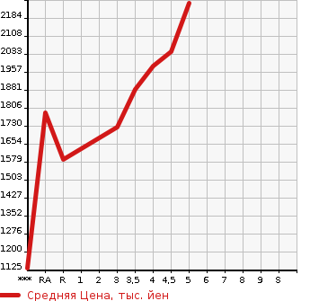 Аукционная статистика: График изменения цены MITSUBISHI Мицубиси  ECLIPSE CROSS   2019 в зависимости от аукционных оценок