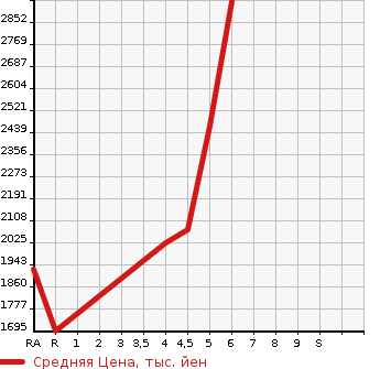 Аукционная статистика: График изменения цены MITSUBISHI Мицубиси  ECLIPSE CROSS   2022 в зависимости от аукционных оценок