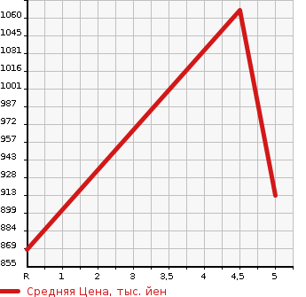 Аукционная статистика: График изменения цены MITSUBISHI Мицубиси  EK X   2021 660 B34W G в зависимости от аукционных оценок