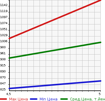 Аукционная статистика: График изменения цены MITSUBISHI Мицубиси  EK X   2022 660 B34W G в зависимости от аукционных оценок