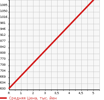 Аукционная статистика: График изменения цены MITSUBISHI Мицубиси  EK X   2023 660 B34W G в зависимости от аукционных оценок