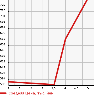 Аукционная статистика: График изменения цены MITSUBISHI Мицубиси  EK X   2019 660 B34W M в зависимости от аукционных оценок