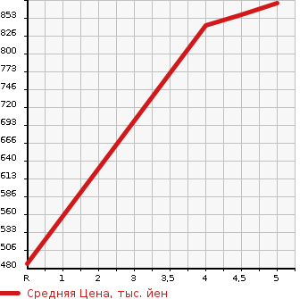 Аукционная статистика: График изменения цены MITSUBISHI Мицубиси  EK X   2020 660 B35W T в зависимости от аукционных оценок