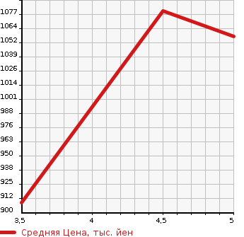 Аукционная статистика: График изменения цены MITSUBISHI Мицубиси  EK X   2021 660 B35W T в зависимости от аукционных оценок