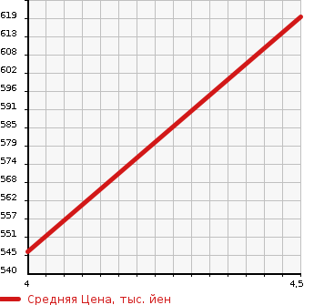 Аукционная статистика: График изменения цены MITSUBISHI Мицубиси  EK X   2019 660 B35W T TURBO в зависимости от аукционных оценок