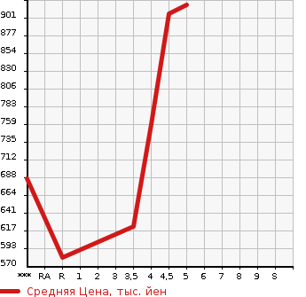 Аукционная статистика: График изменения цены MITSUBISHI Мицубиси  EK X   2020 в зависимости от аукционных оценок