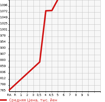Аукционная статистика: График изменения цены MITSUBISHI Мицубиси  EK X SPACE   2020 660 B34A G в зависимости от аукционных оценок