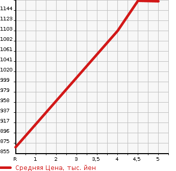 Аукционная статистика: График изменения цены MITSUBISHI Мицубиси  EK X SPACE   2021 660 B34A G в зависимости от аукционных оценок