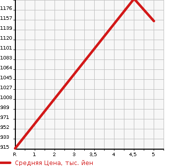 Аукционная статистика: График изменения цены MITSUBISHI Мицубиси  EK X SPACE   2022 660 B34A G PLUS в зависимости от аукционных оценок