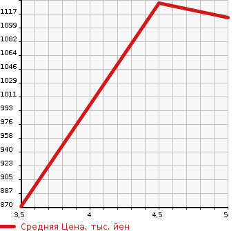 Аукционная статистика: График изменения цены MITSUBISHI Мицубиси  EK X SPACE   2021 660 B34A G PLUS EDITION в зависимости от аукционных оценок