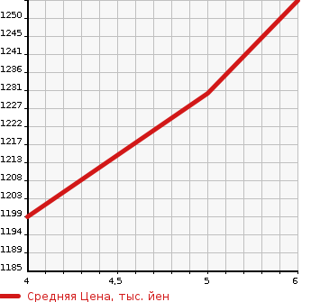 Аукционная статистика: График изменения цены MITSUBISHI Мицубиси  EK X SPACE   2022 660 B34A G PLUS EDITION в зависимости от аукционных оценок